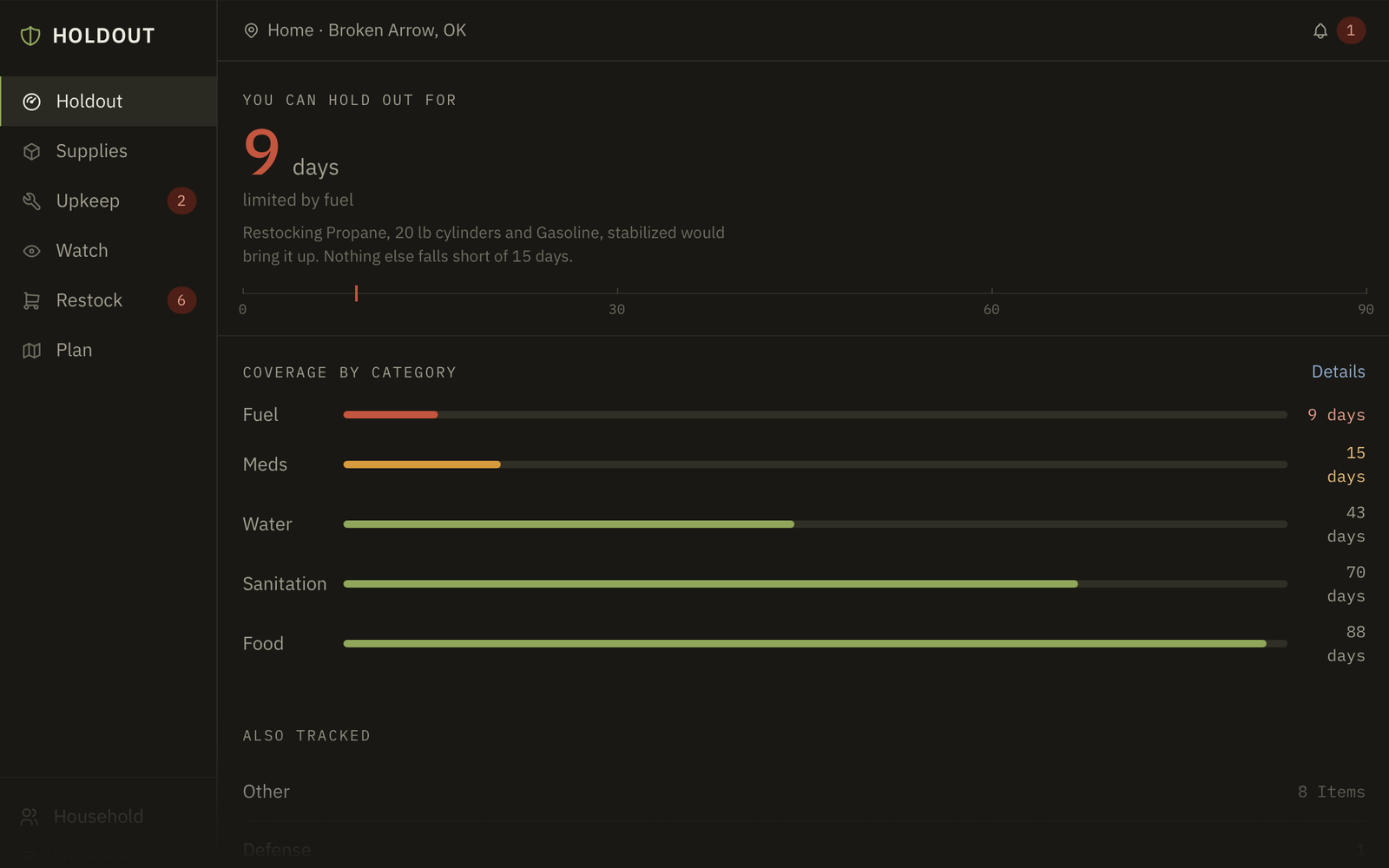 The Holdout dashboard, showing the household figure and a bar for each category